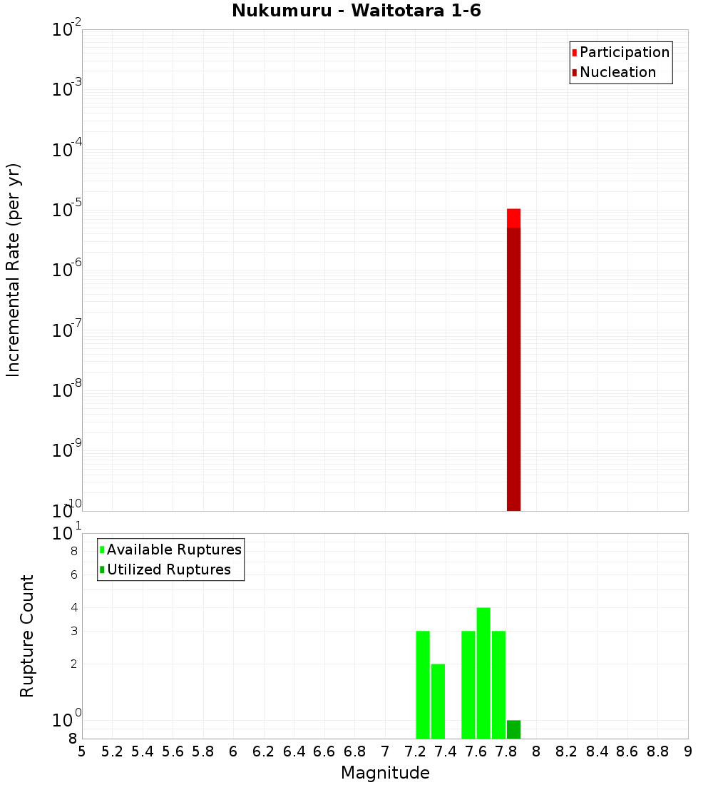 Incremental Plot