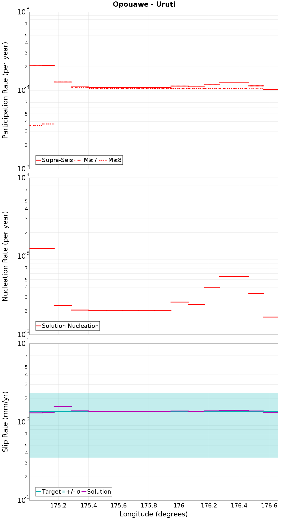 Along-strike plot