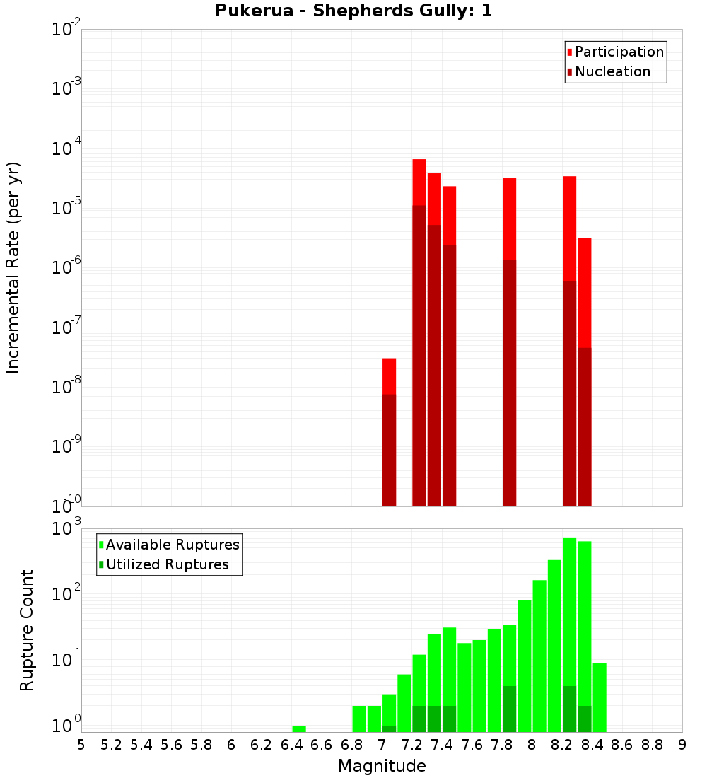 Incremental Plot