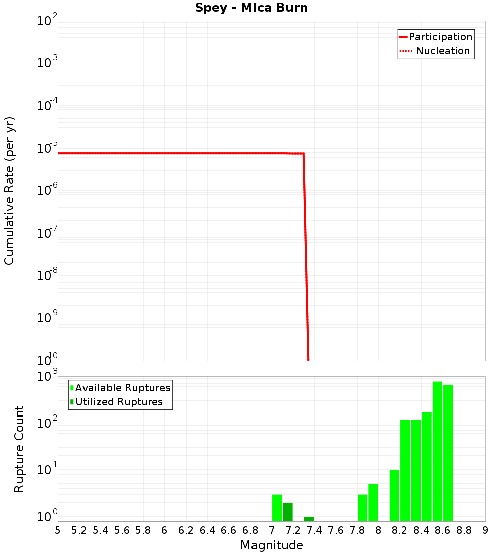 Cumulative Plot