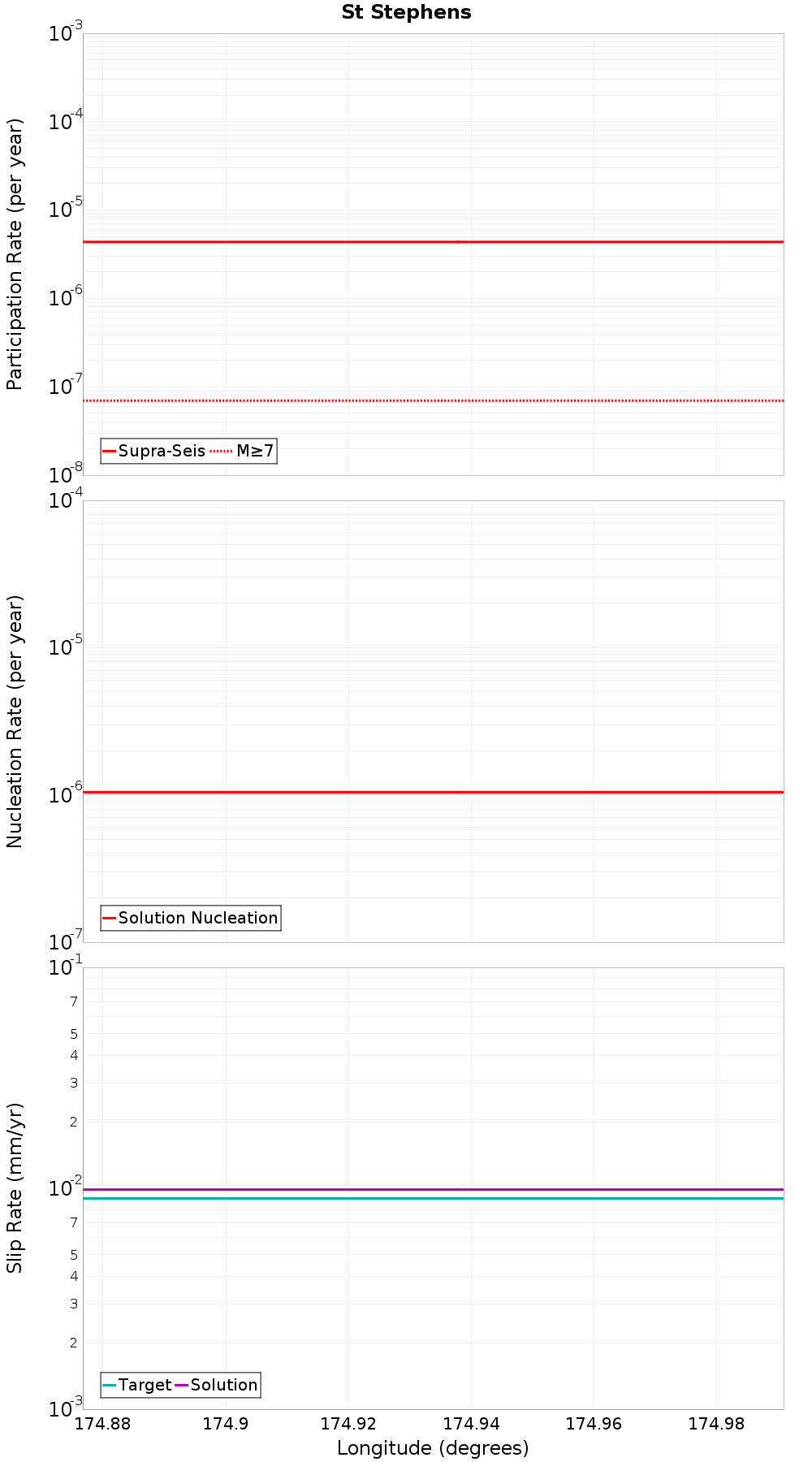 Along-strike plot