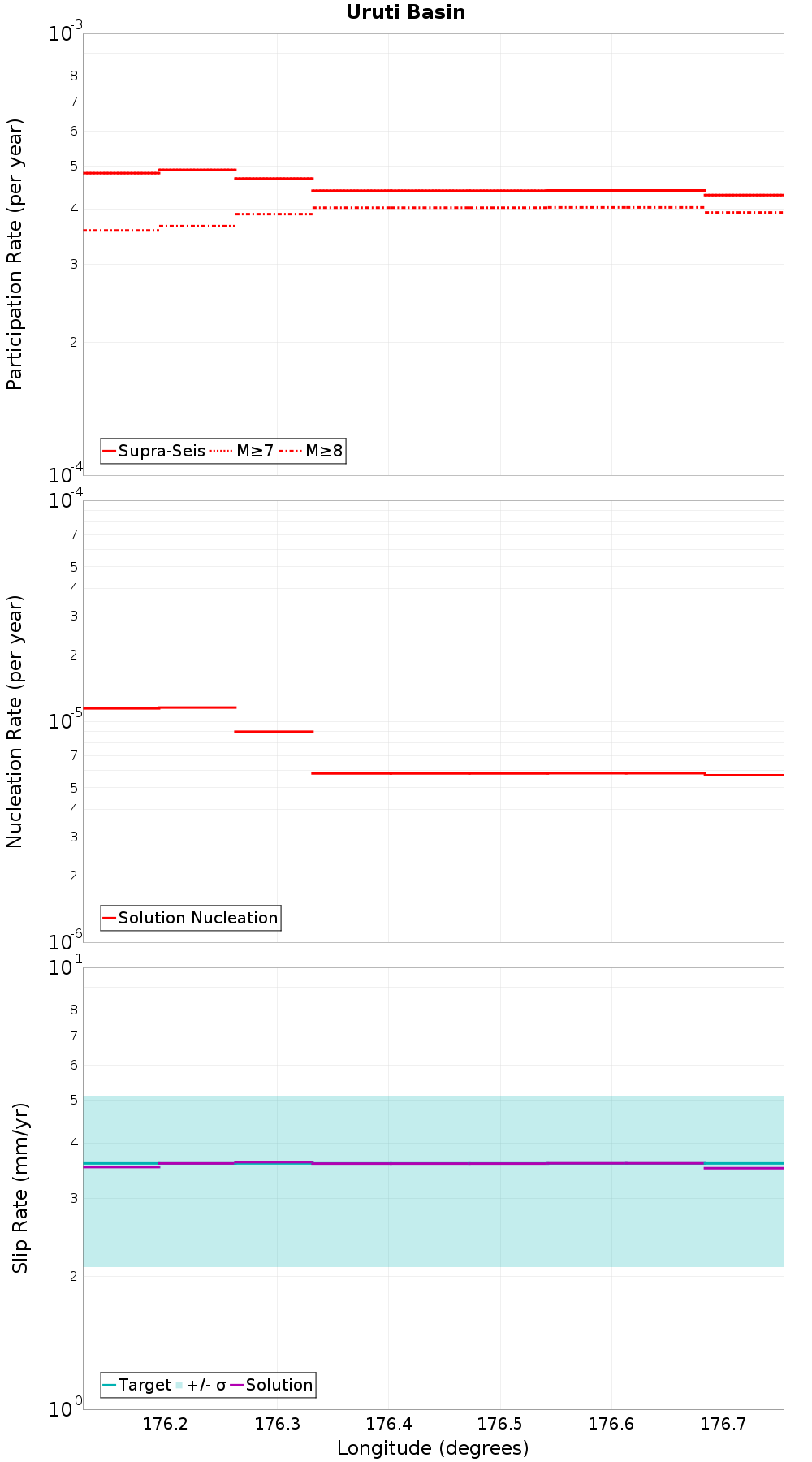 Along-strike plot