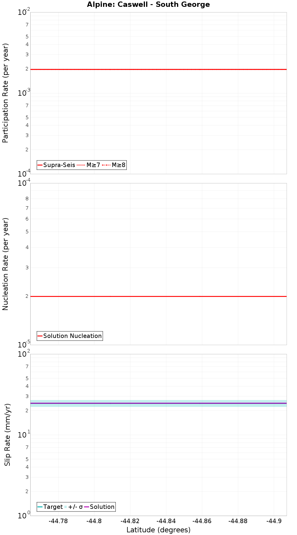 Along-strike plot