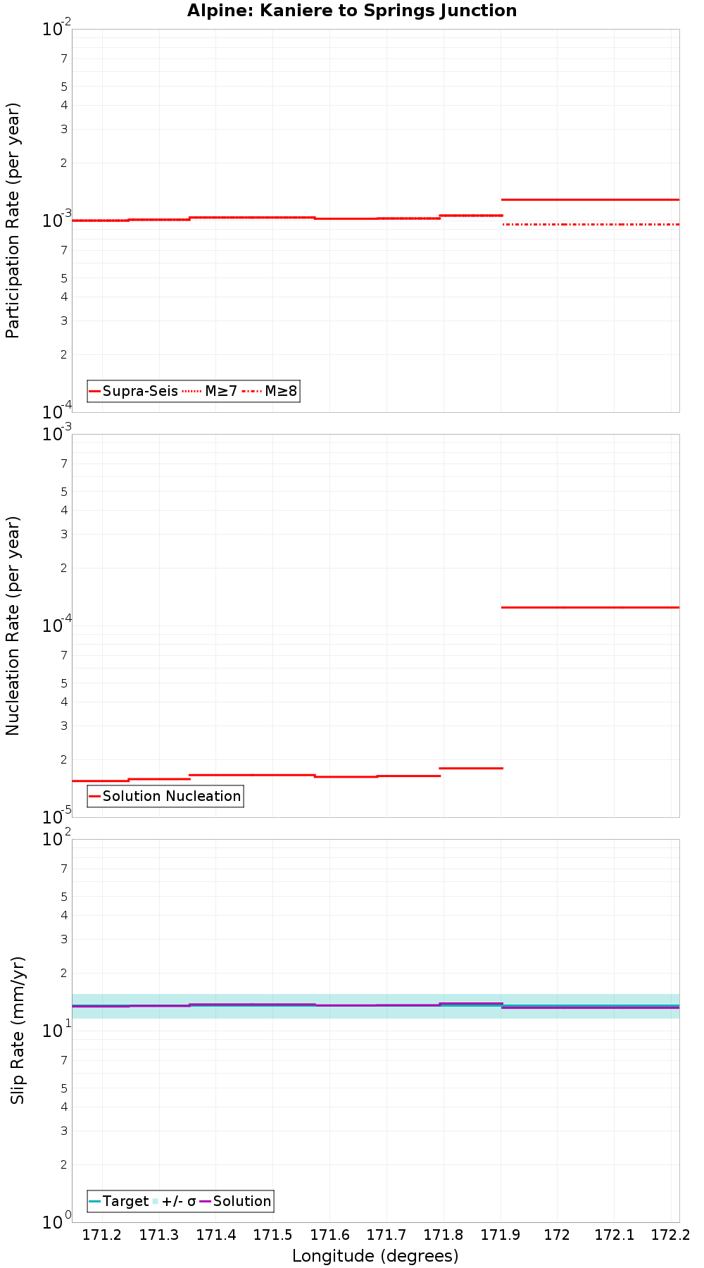 Along-strike plot