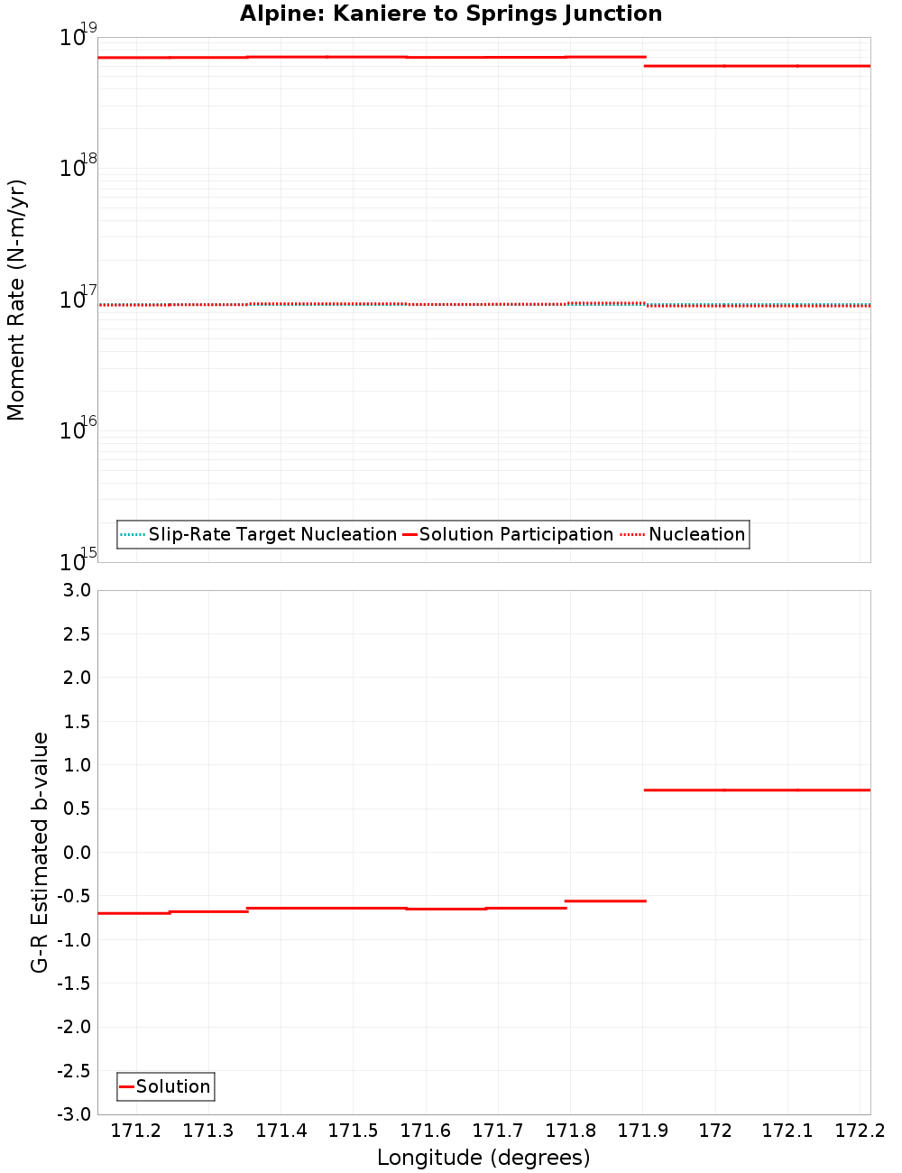 Along-strike plot