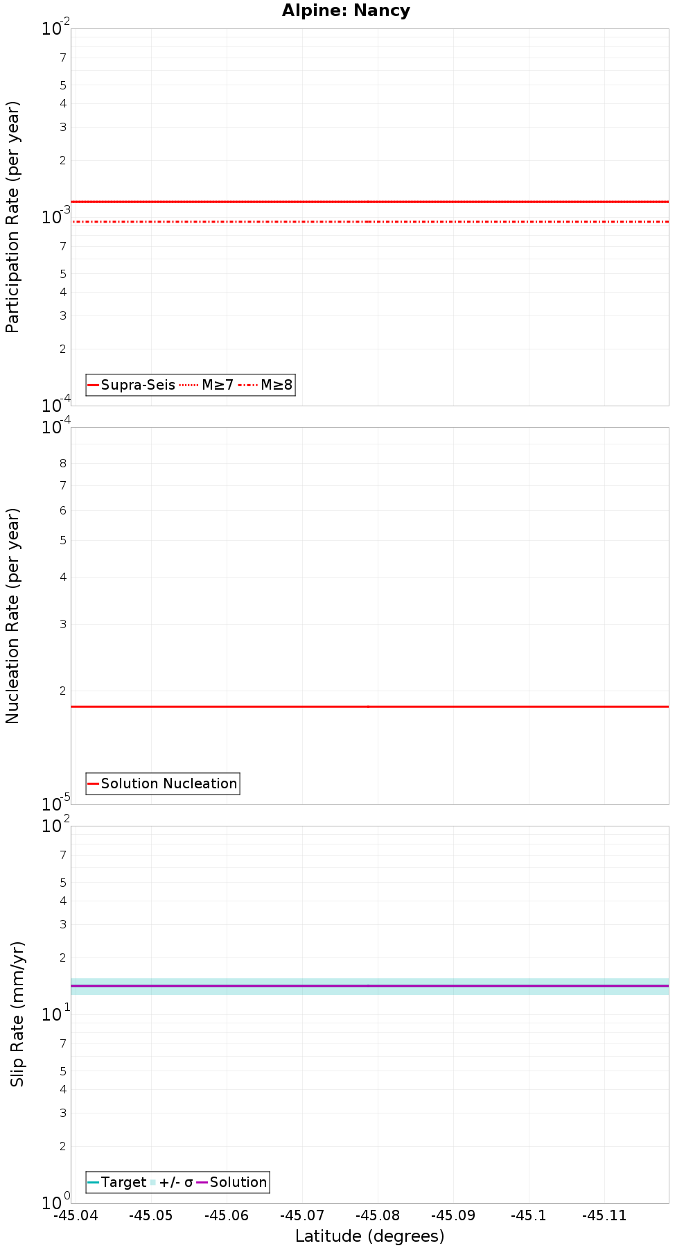Along-strike plot