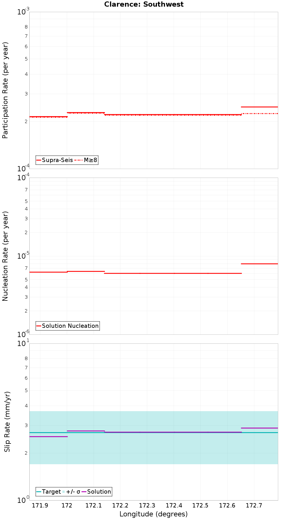 Along-strike plot
