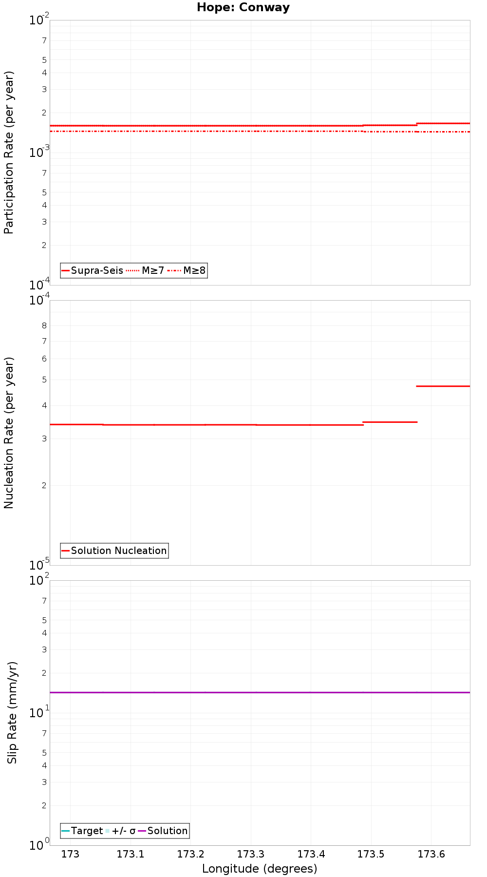 Along-strike plot