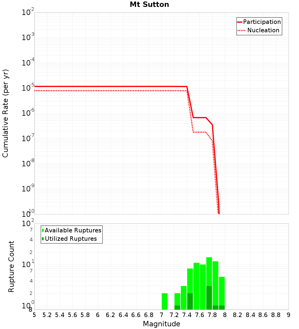 Cumulative Plot