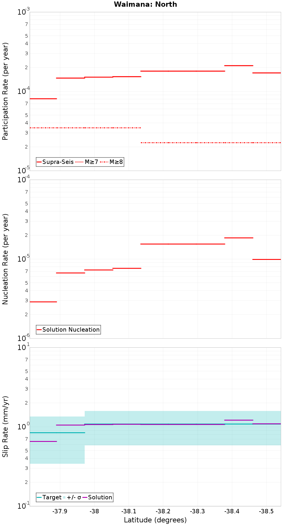Along-strike plot
