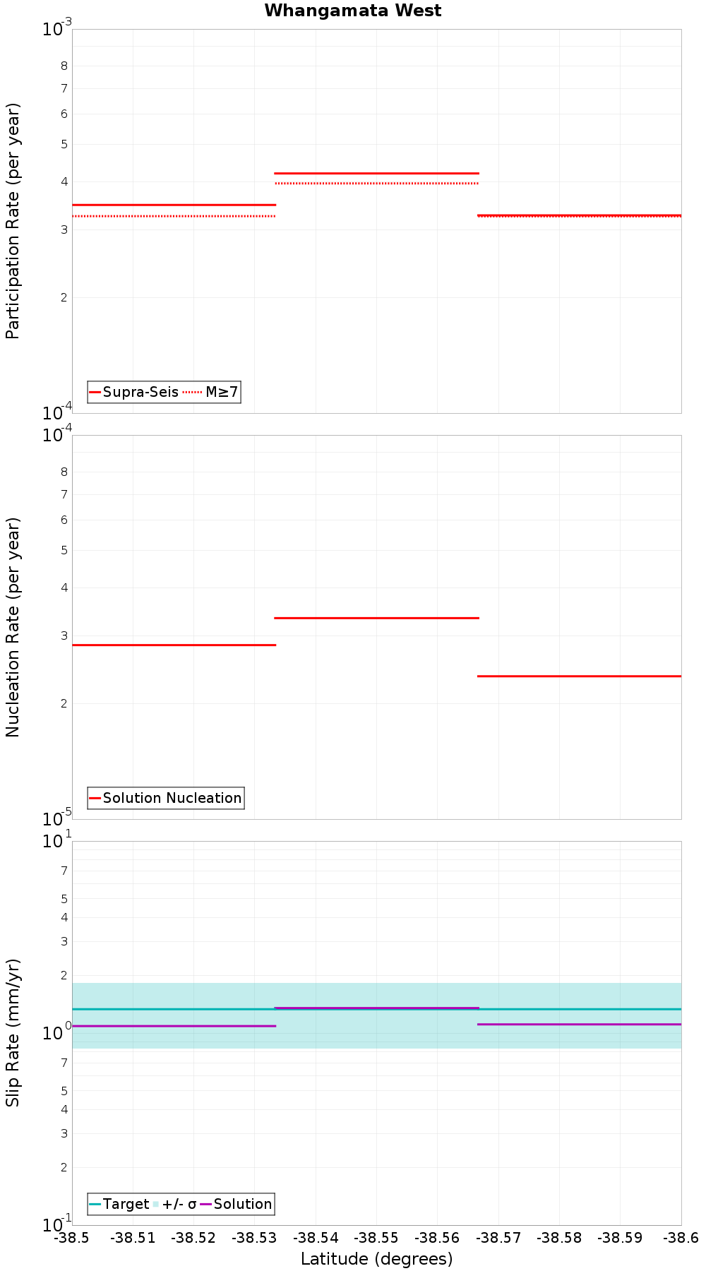 Along-strike plot