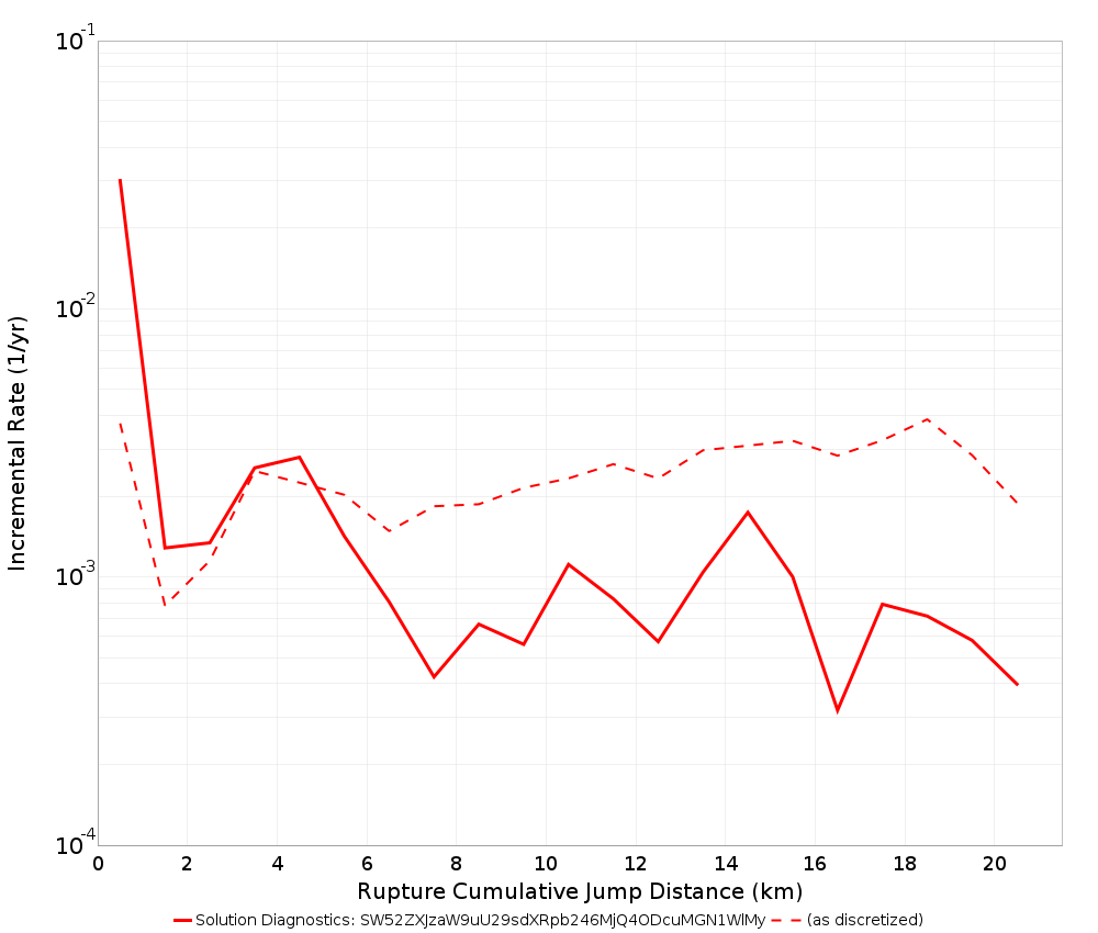 Cumulative Jump Dist Plot