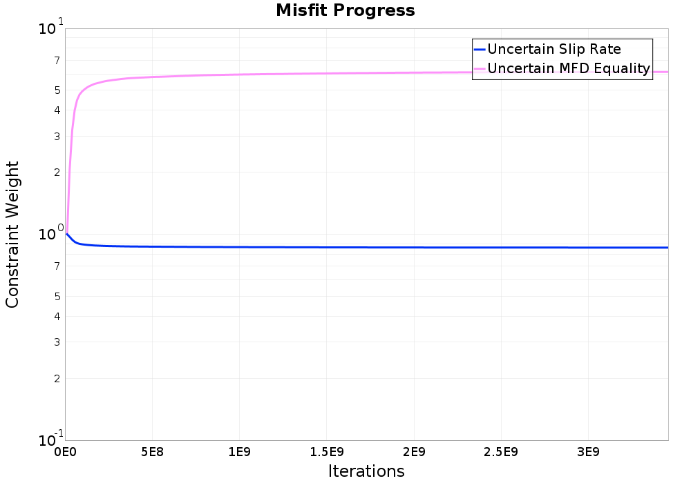 misfit plot
