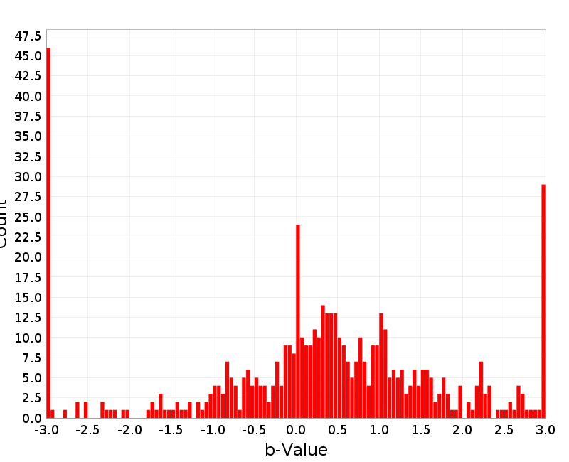Histogram
