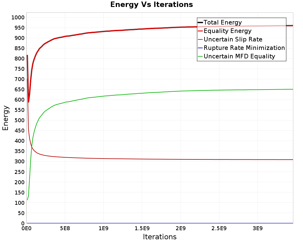 Energy vs Iterations