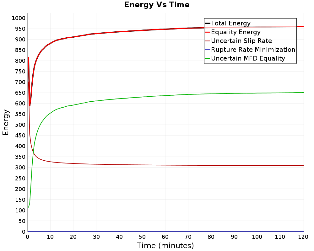Energy vs Time