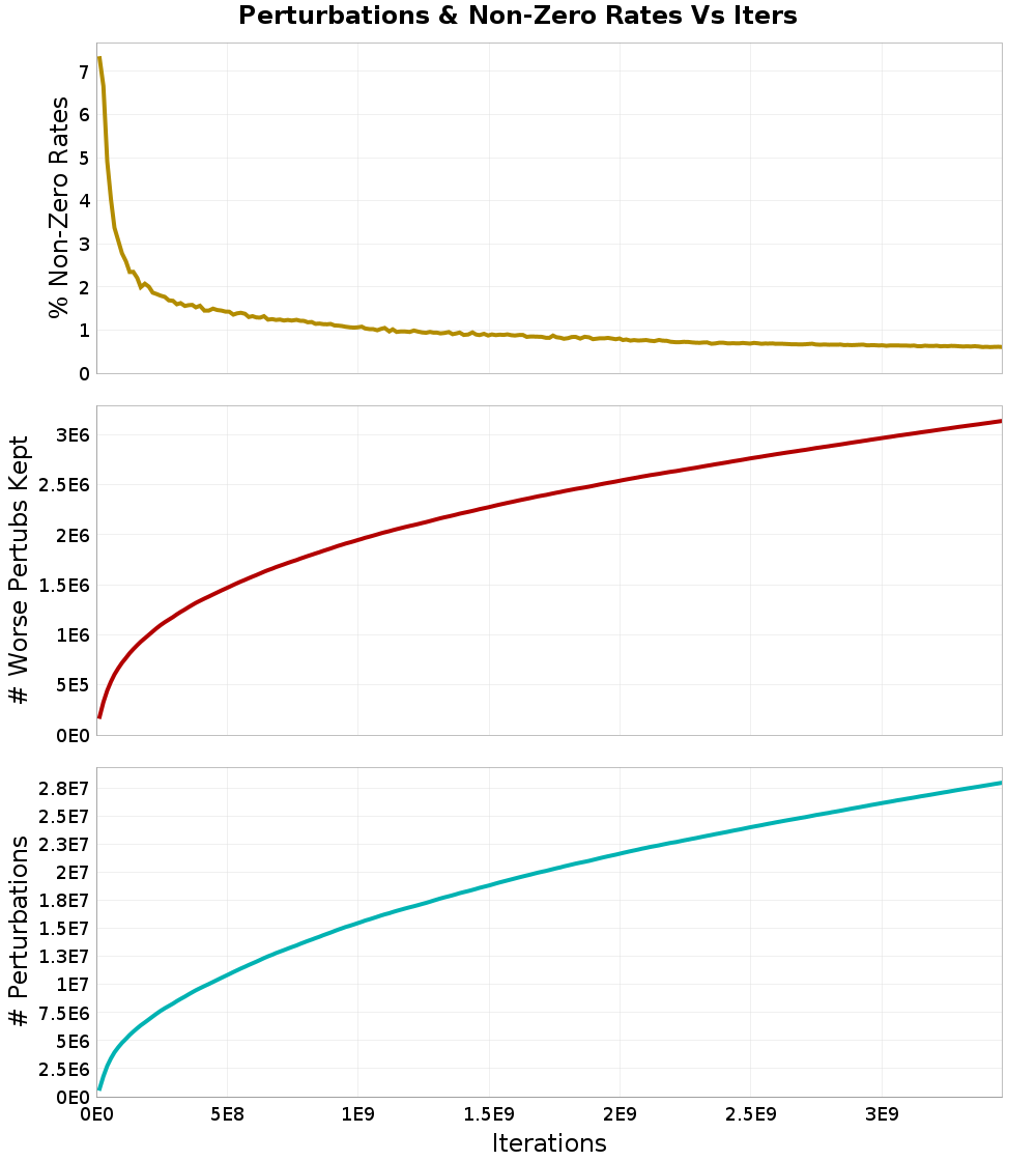 Perturbations