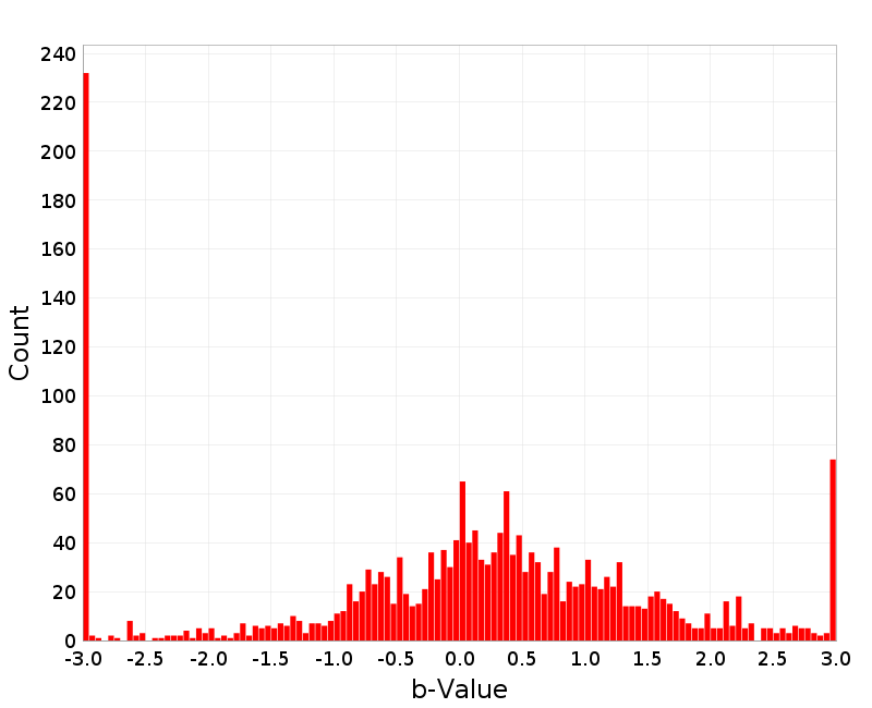 Histogram