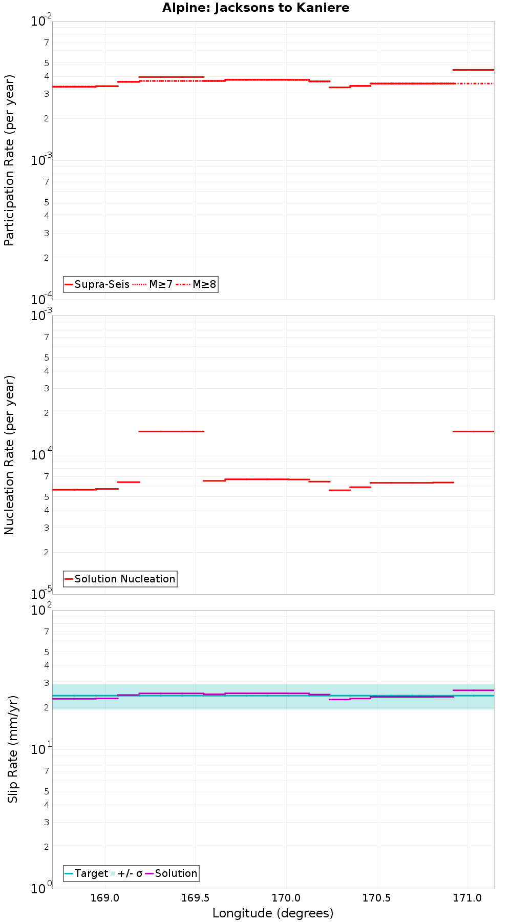 Along-strike plot