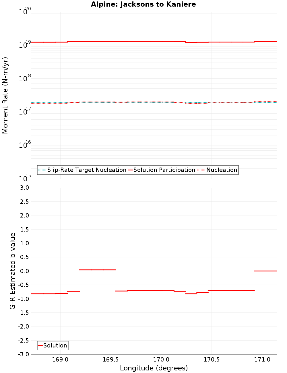 Along-strike plot