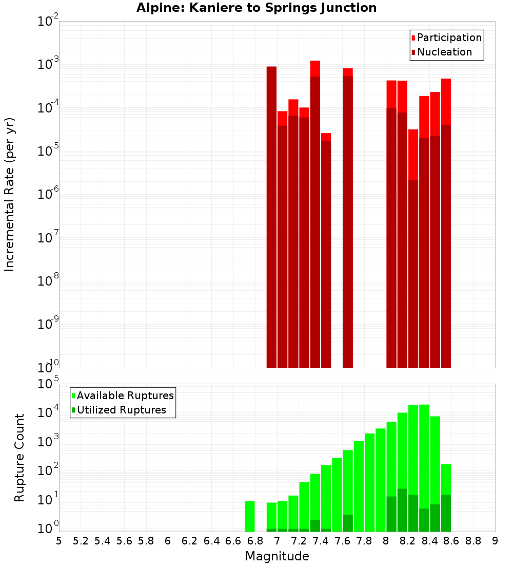 Incremental Plot