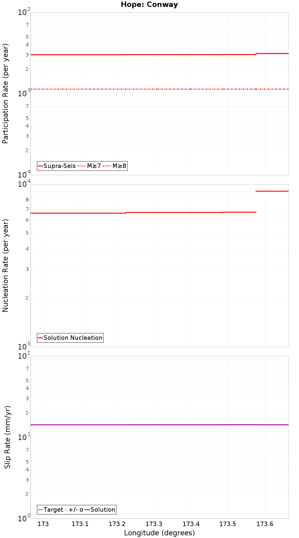 Along-strike plot