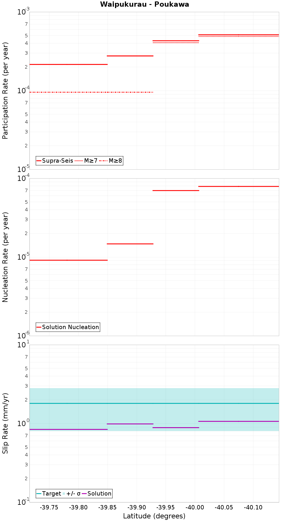Along-strike plot