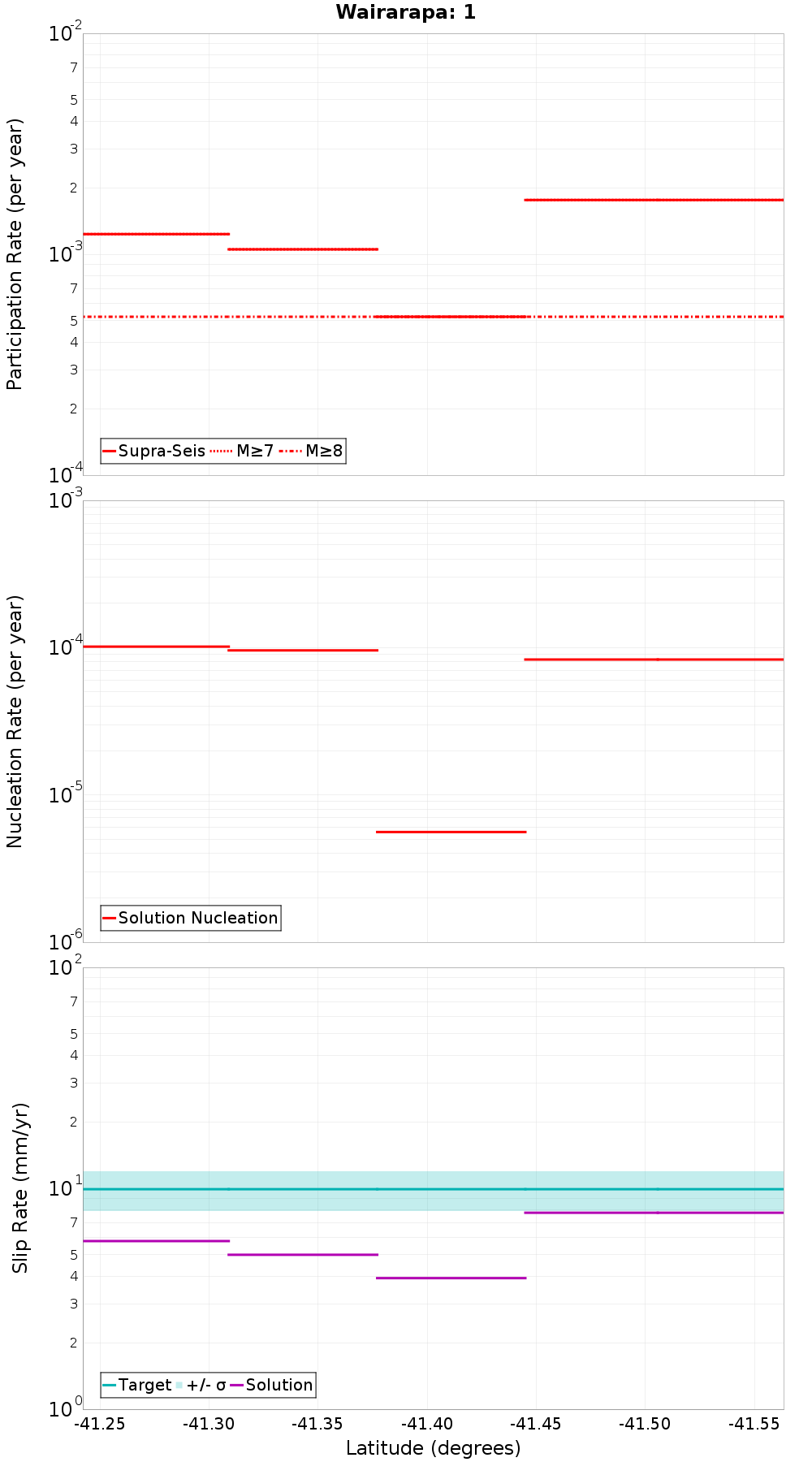 Along-strike plot