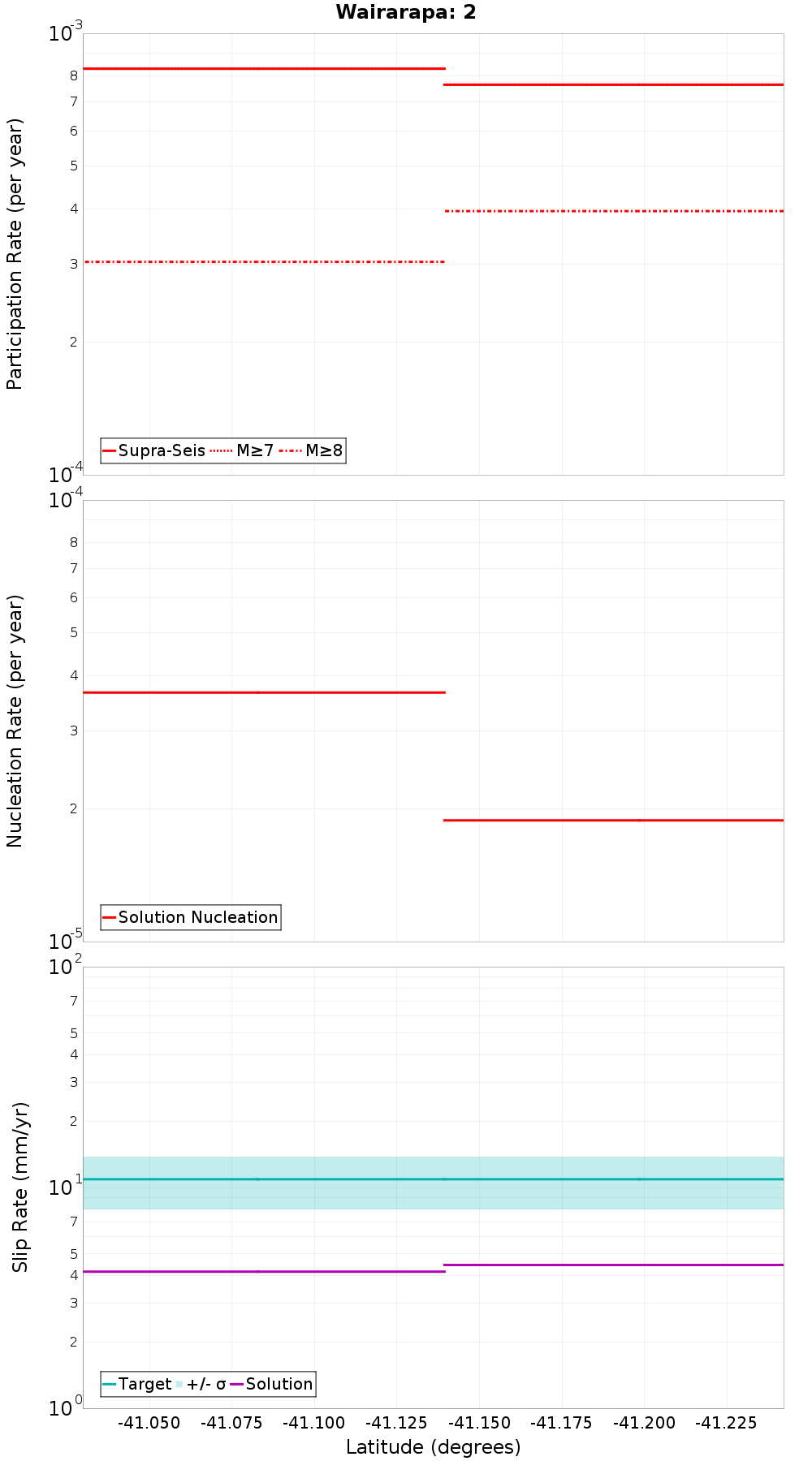 Along-strike plot