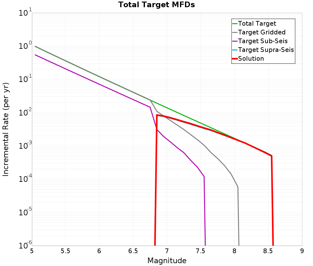 Incremental Plot
