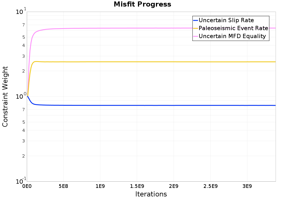 misfit plot
