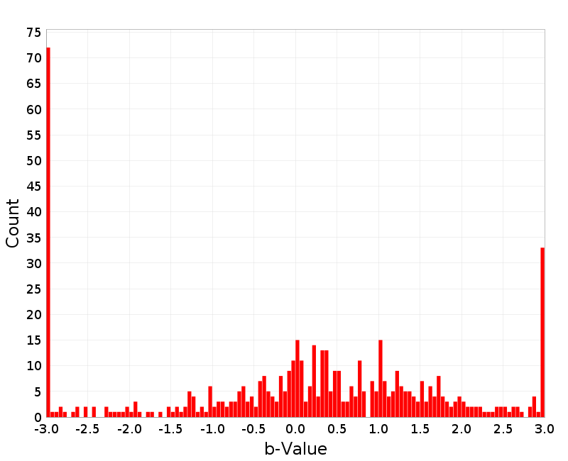 Histogram