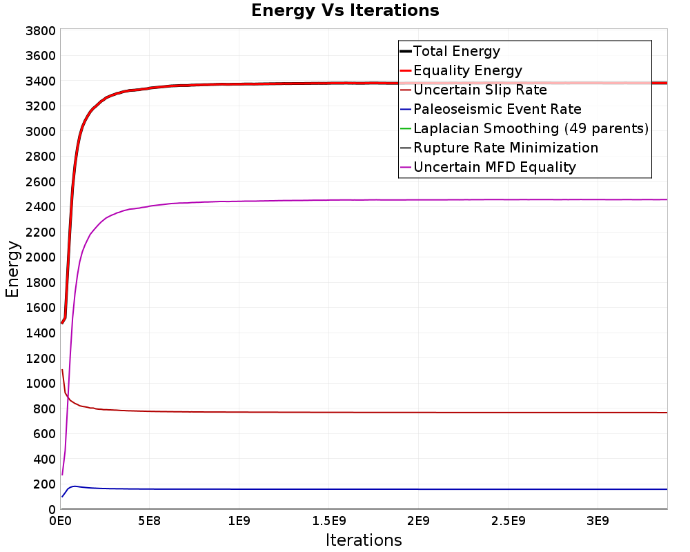 Energy vs Iterations