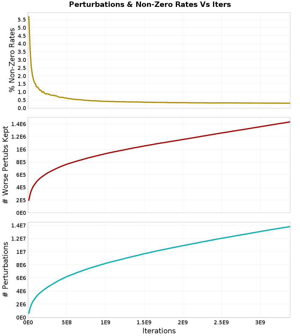 Perturbations