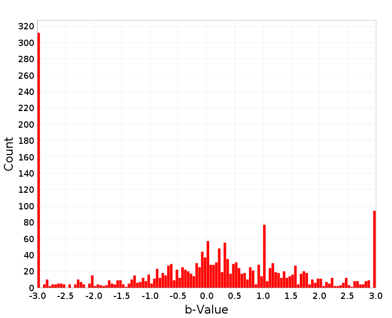 Histogram