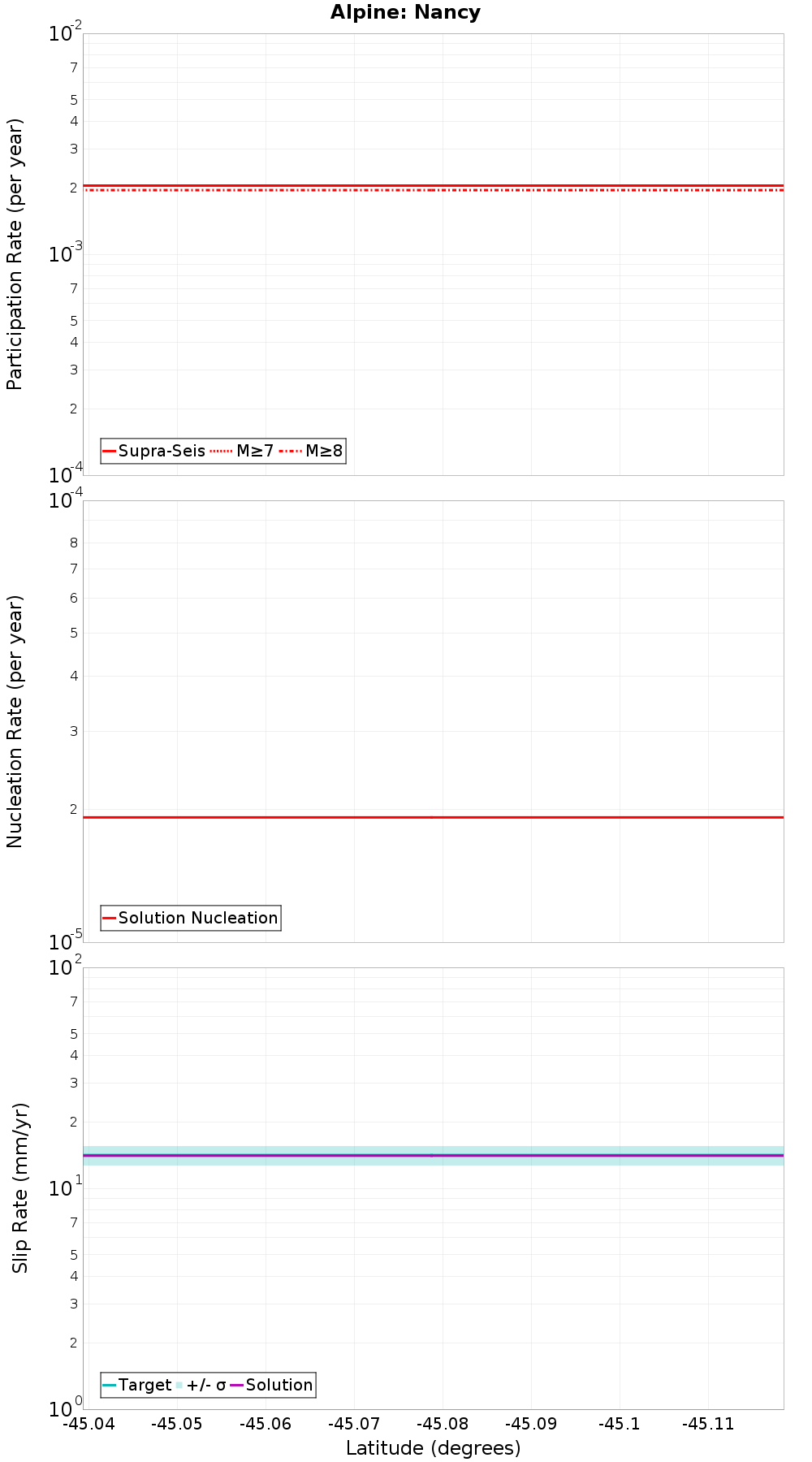 Along-strike plot