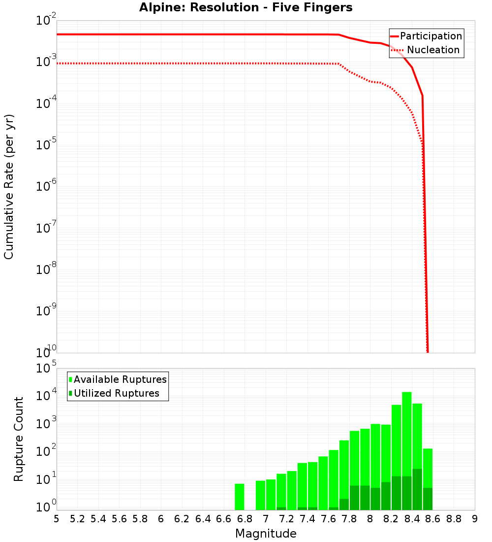 Cumulative Plot