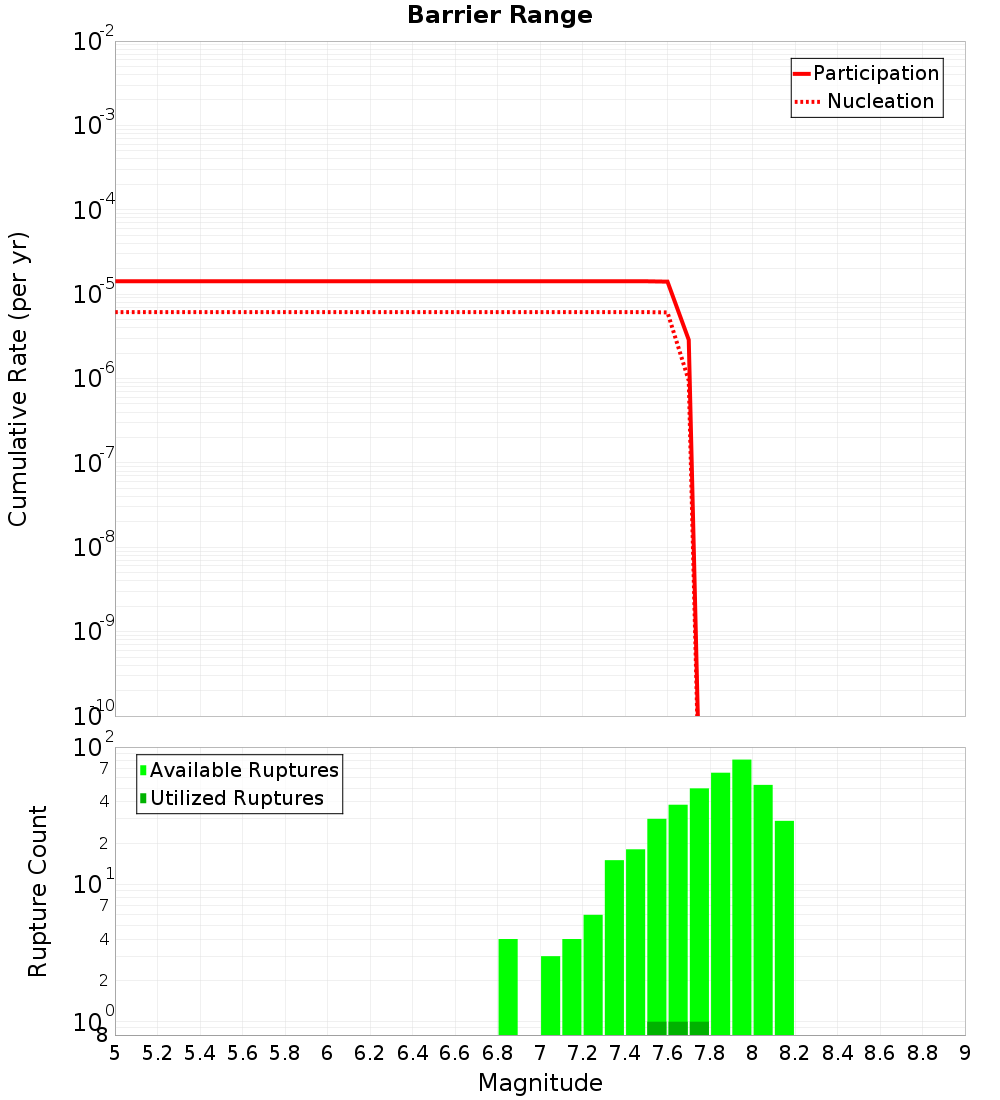Cumulative Plot