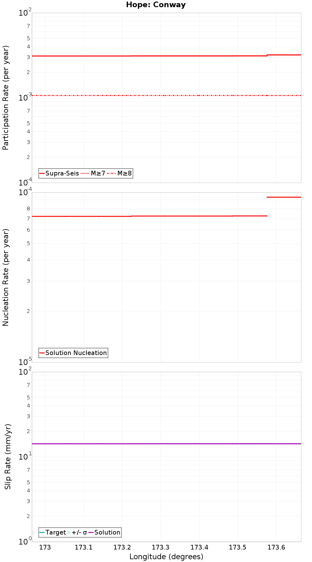 Along-strike plot
