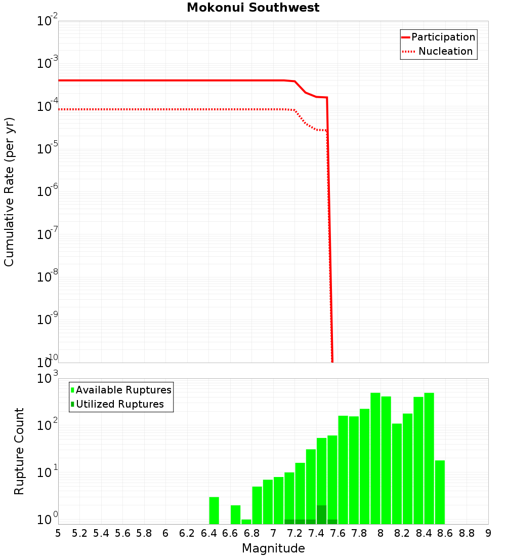 Cumulative Plot