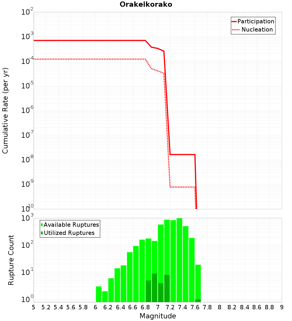 Cumulative Plot
