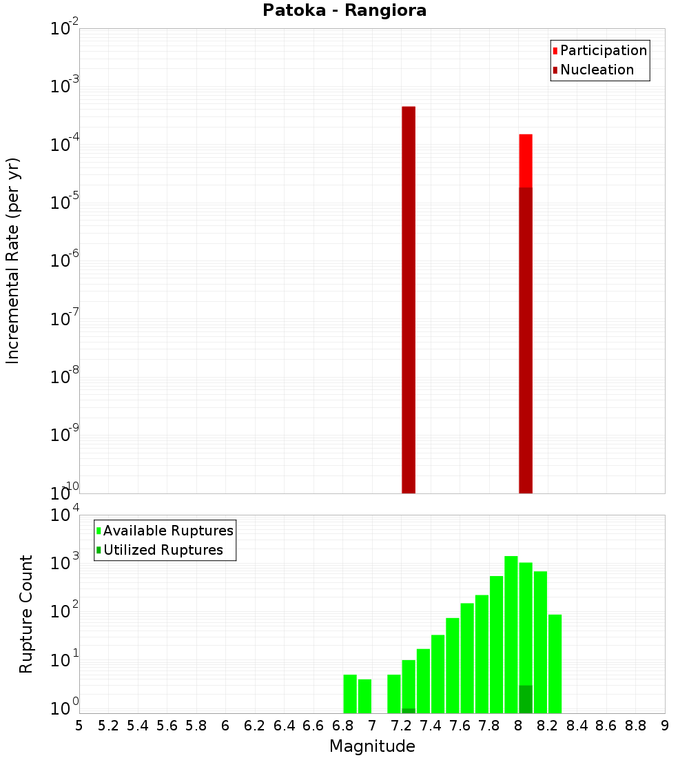 Incremental Plot