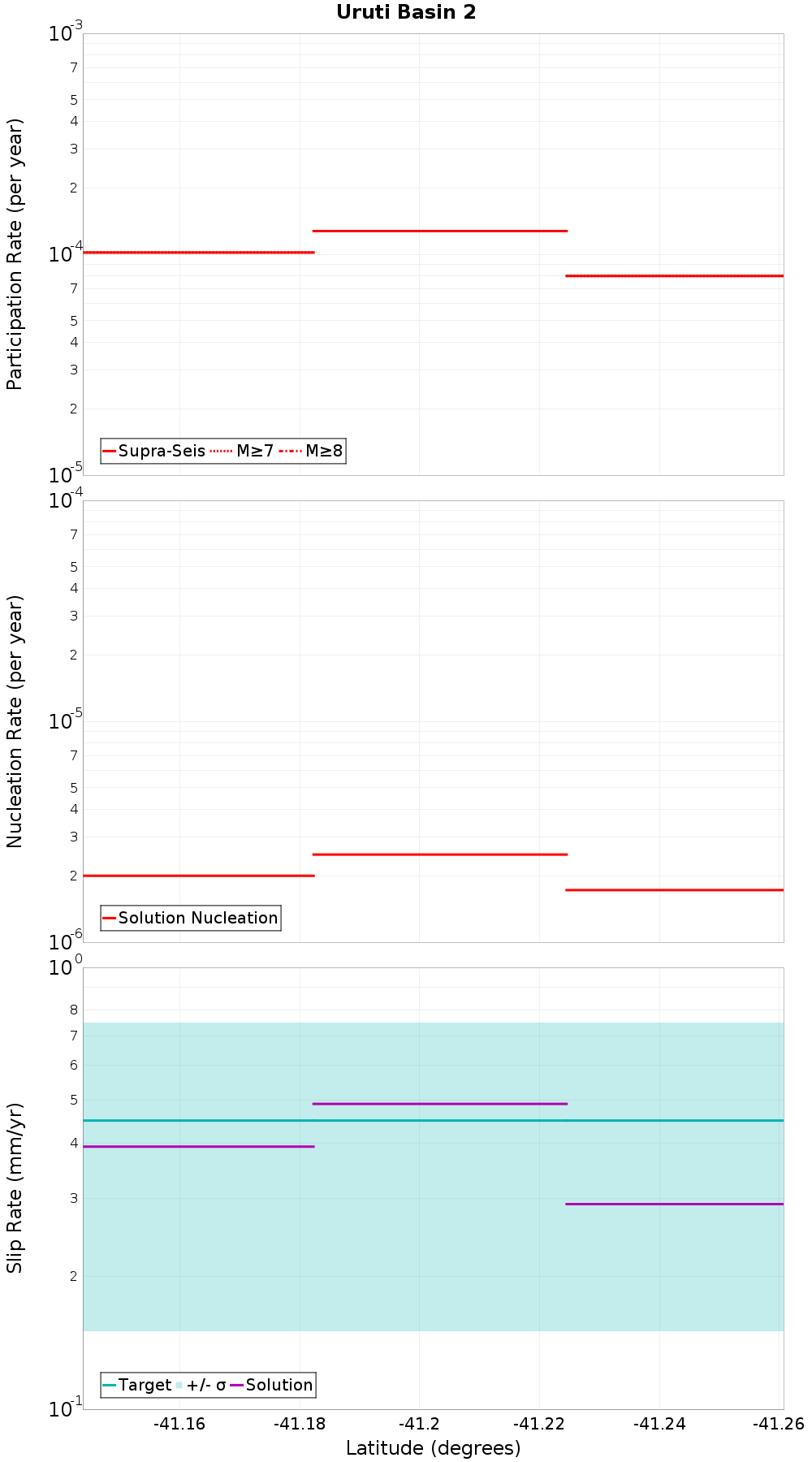 Along-strike plot