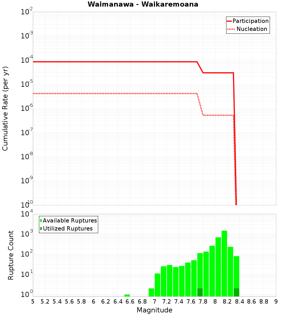 Cumulative Plot