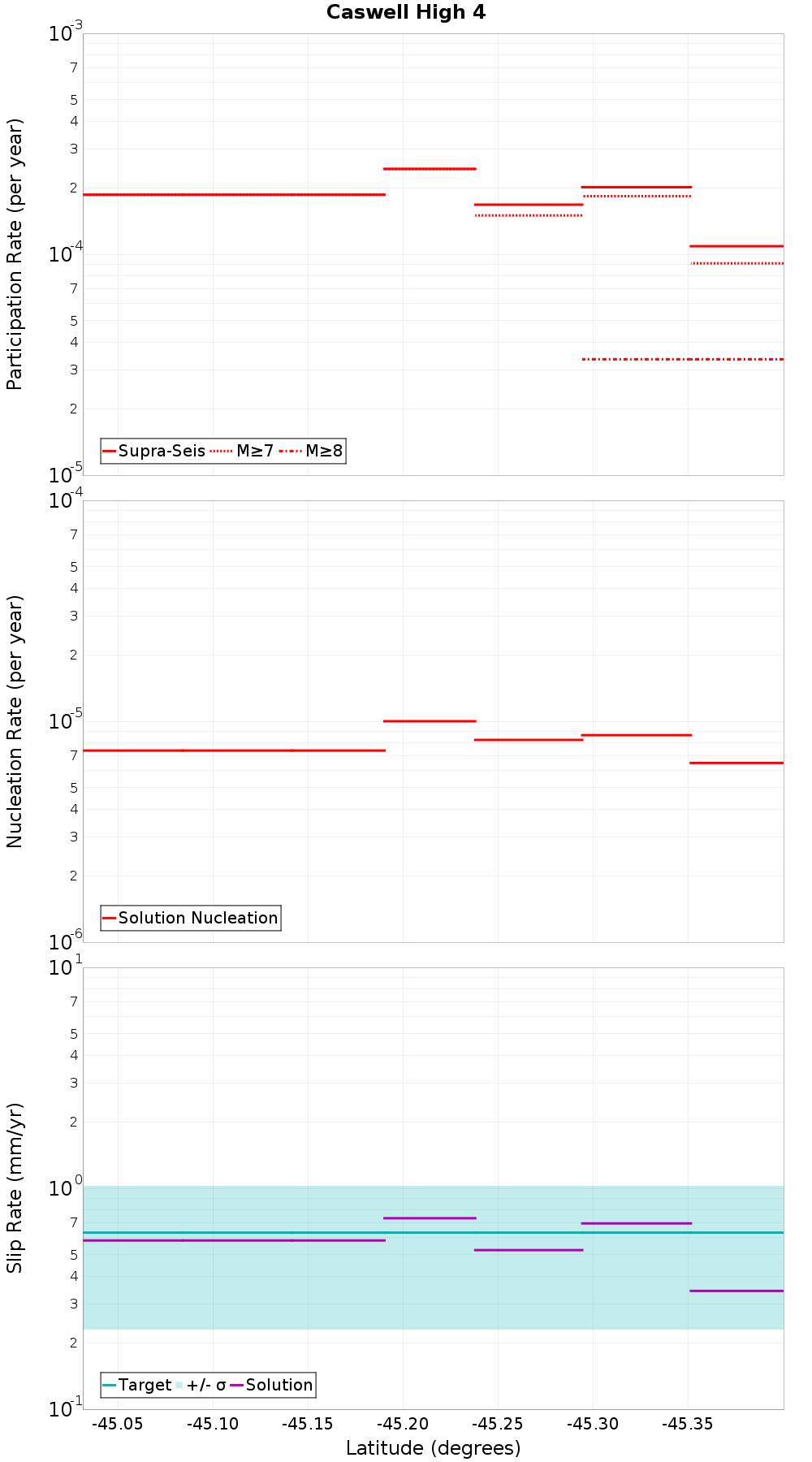 Along-strike plot