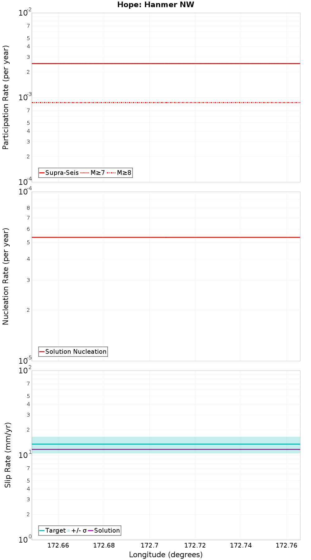 Along-strike plot