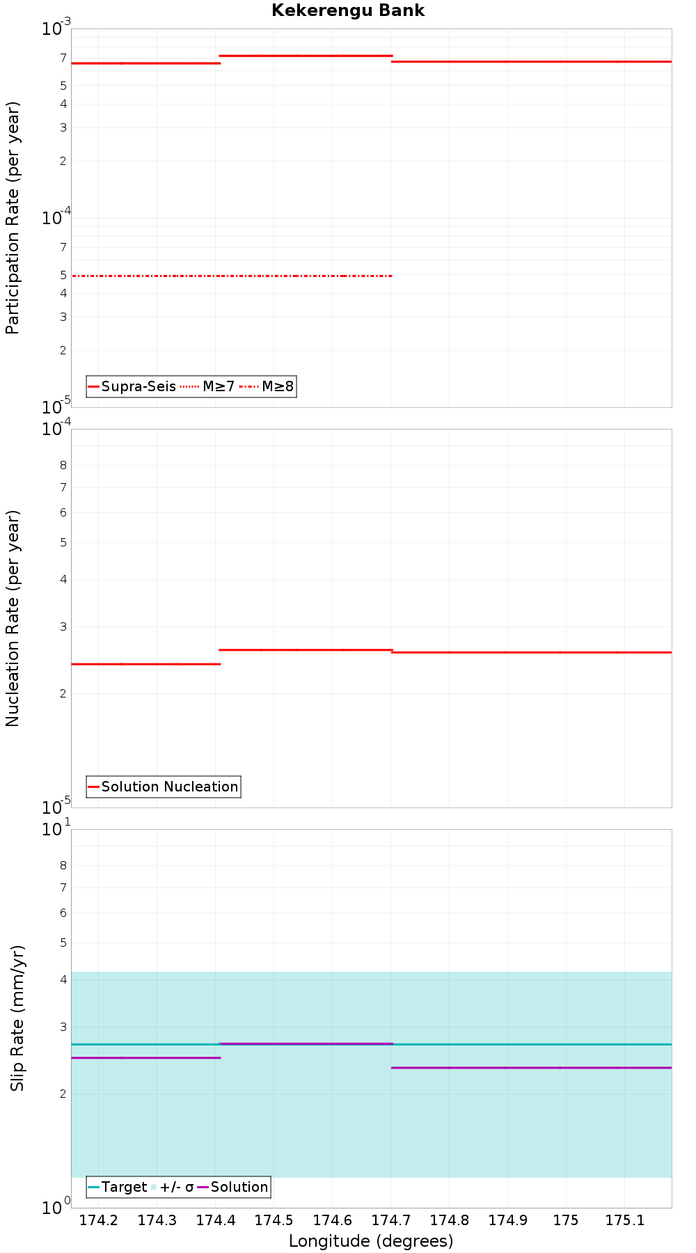 Along-strike plot