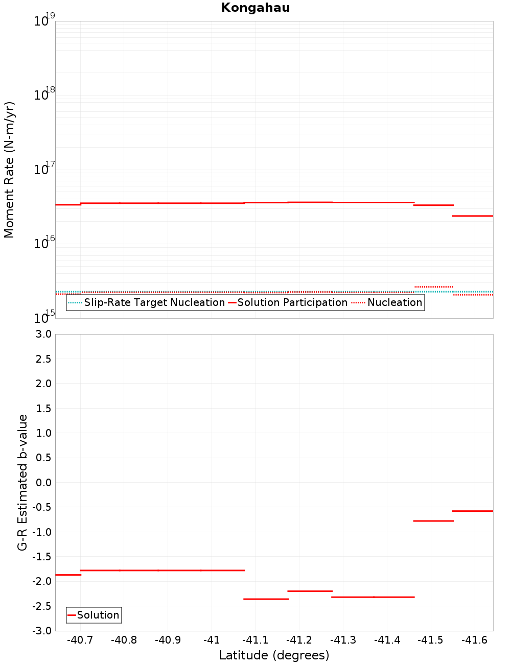 Along-strike plot