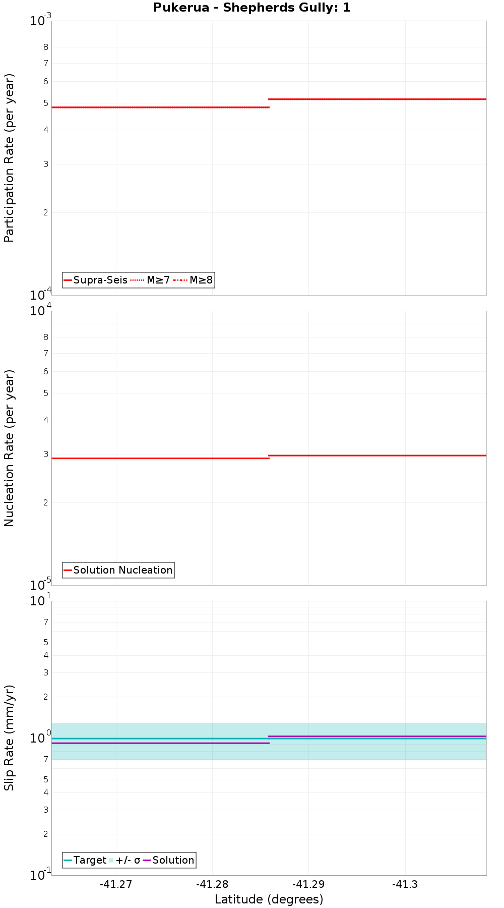 Along-strike plot