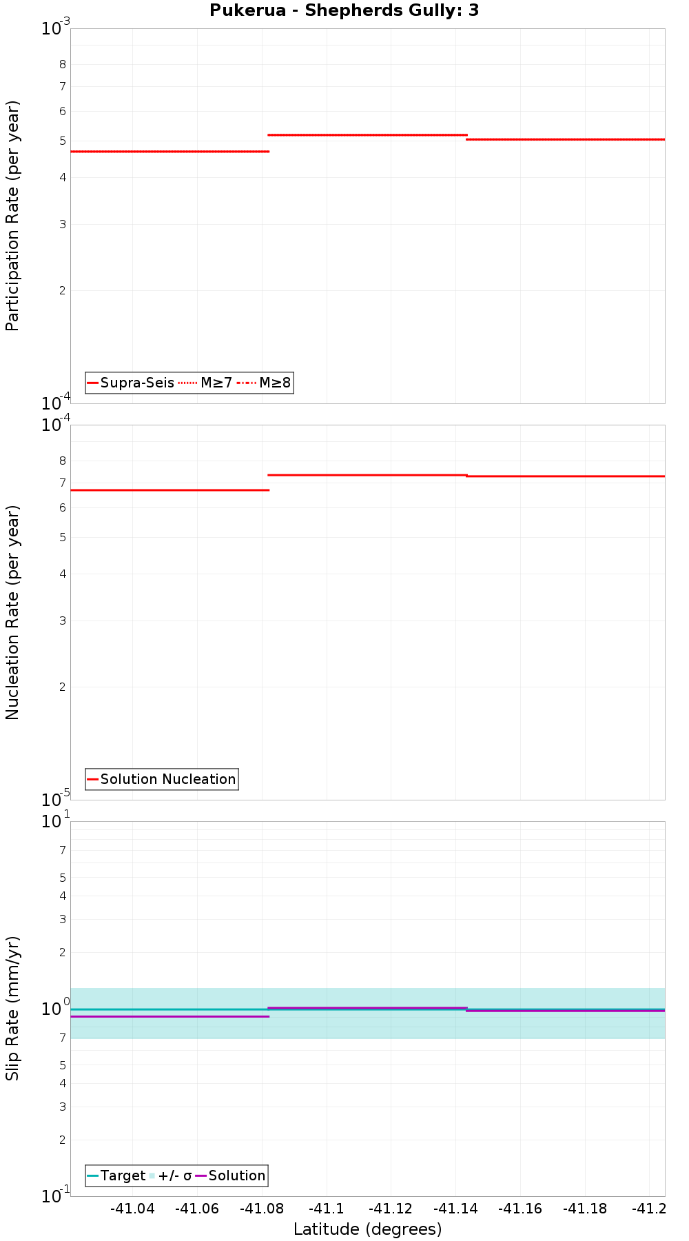 Along-strike plot